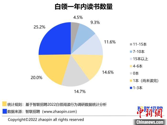 报告：超3成白领全年读书不足1本